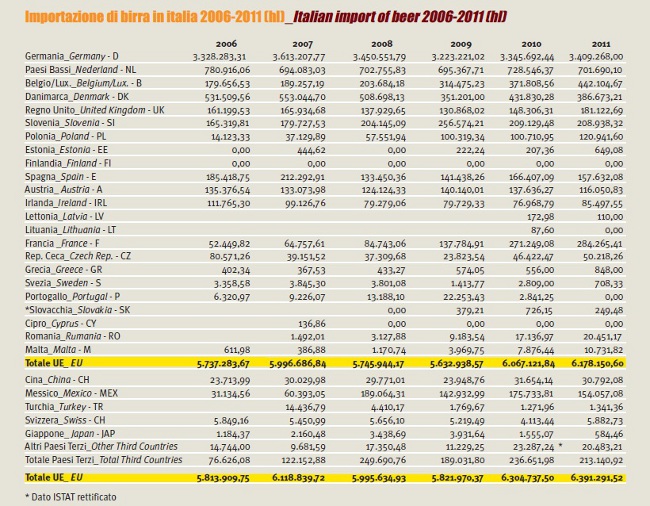 importazioni italiane birre